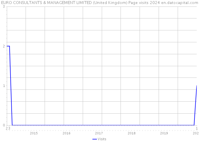 EURO CONSULTANTS & MANAGEMENT LIMITED (United Kingdom) Page visits 2024 