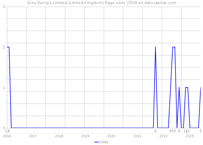 Sony Europe Limited (United Kingdom) Page visits 2024 