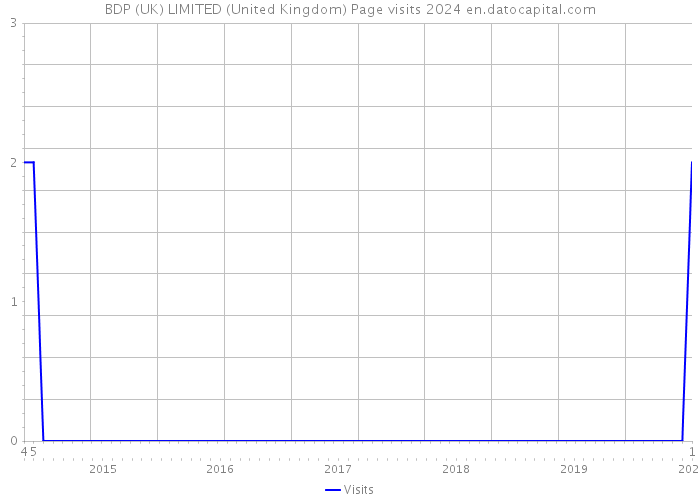 BDP (UK) LIMITED (United Kingdom) Page visits 2024 