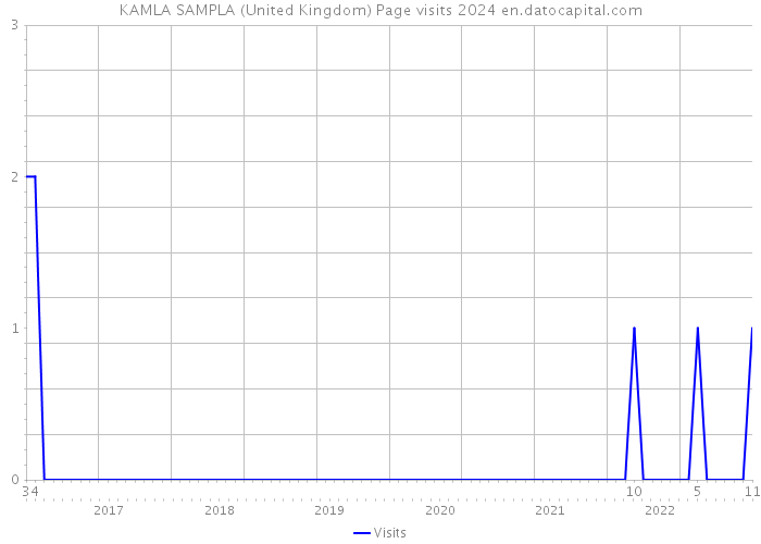KAMLA SAMPLA (United Kingdom) Page visits 2024 