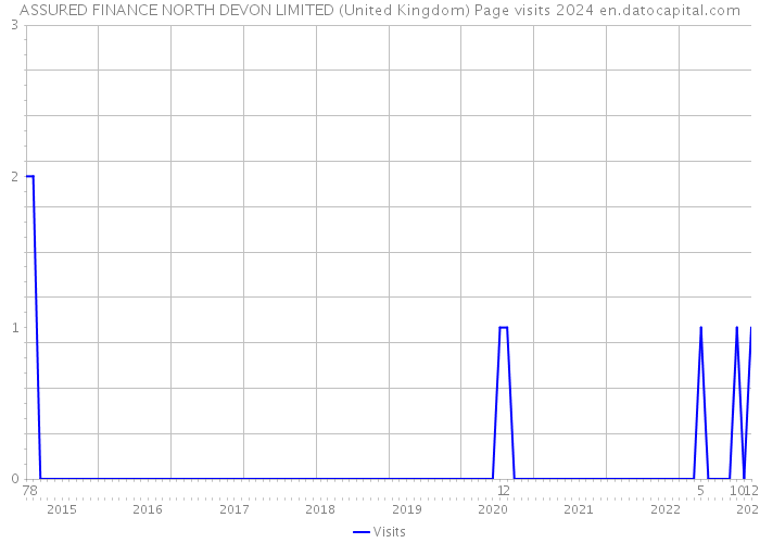 ASSURED FINANCE NORTH DEVON LIMITED (United Kingdom) Page visits 2024 