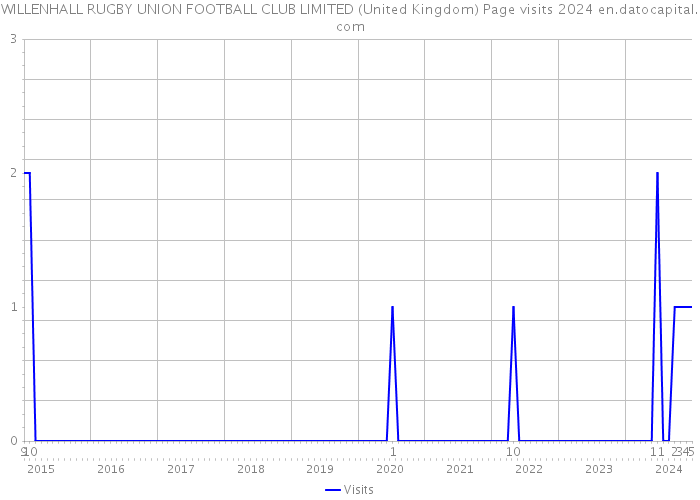 WILLENHALL RUGBY UNION FOOTBALL CLUB LIMITED (United Kingdom) Page visits 2024 