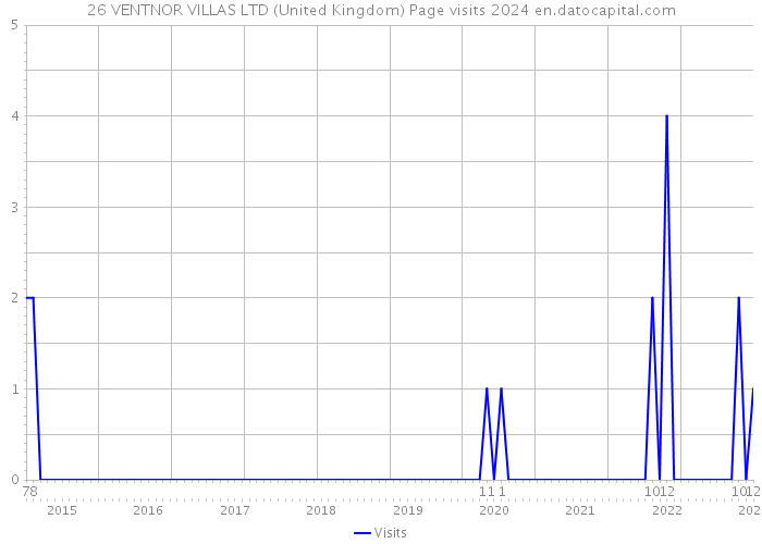 26 VENTNOR VILLAS LTD (United Kingdom) Page visits 2024 