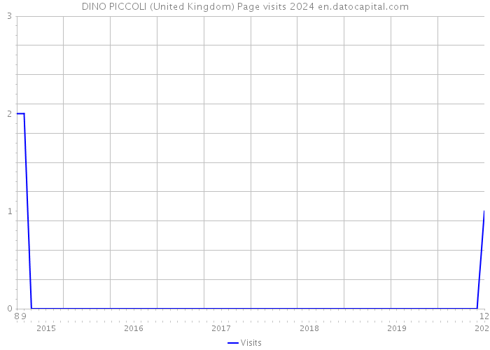 DINO PICCOLI (United Kingdom) Page visits 2024 
