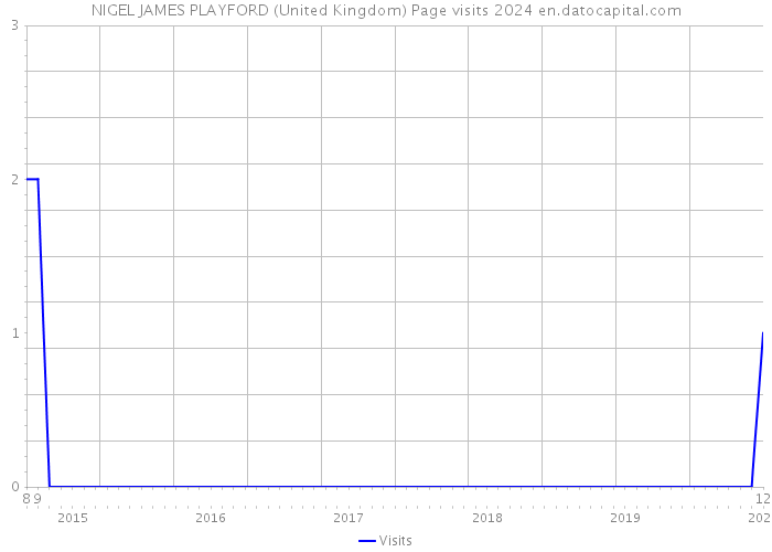 NIGEL JAMES PLAYFORD (United Kingdom) Page visits 2024 