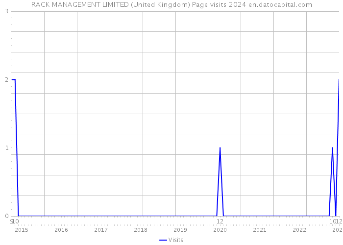 RACK MANAGEMENT LIMITED (United Kingdom) Page visits 2024 