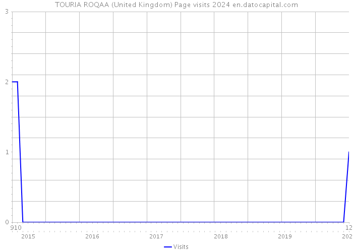 TOURIA ROQAA (United Kingdom) Page visits 2024 