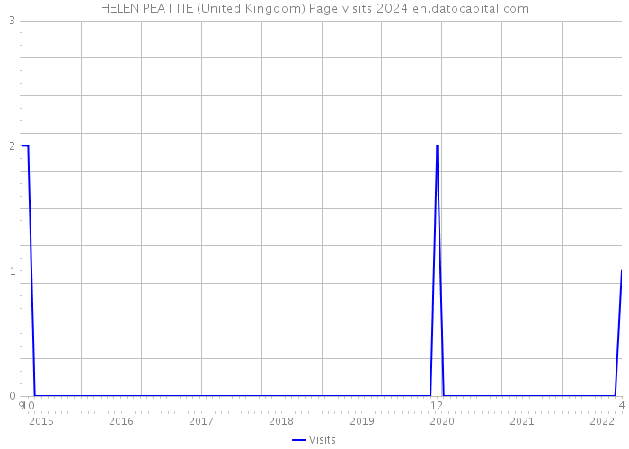 HELEN PEATTIE (United Kingdom) Page visits 2024 