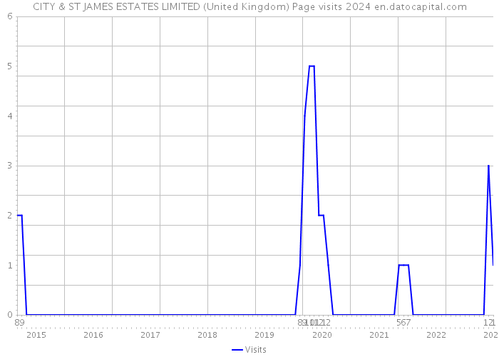 CITY & ST JAMES ESTATES LIMITED (United Kingdom) Page visits 2024 