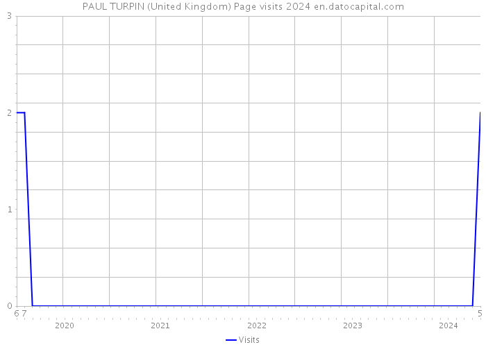 PAUL TURPIN (United Kingdom) Page visits 2024 