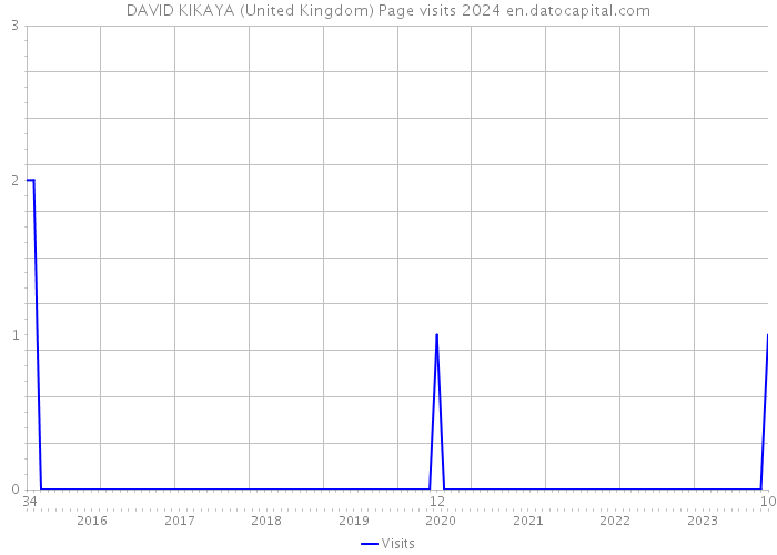 DAVID KIKAYA (United Kingdom) Page visits 2024 
