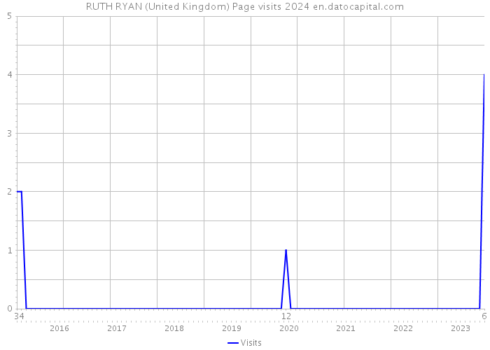 RUTH RYAN (United Kingdom) Page visits 2024 