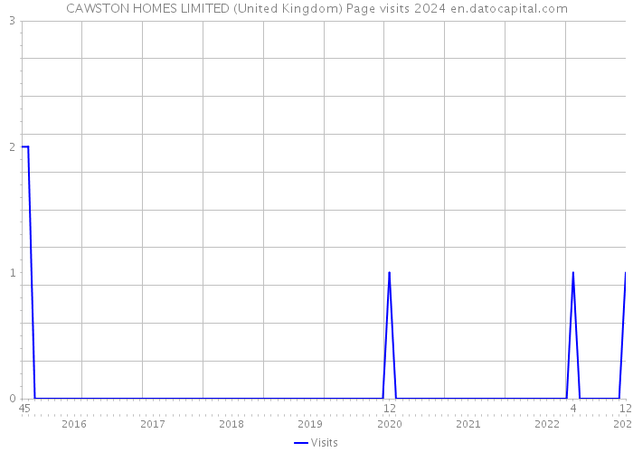 CAWSTON HOMES LIMITED (United Kingdom) Page visits 2024 
