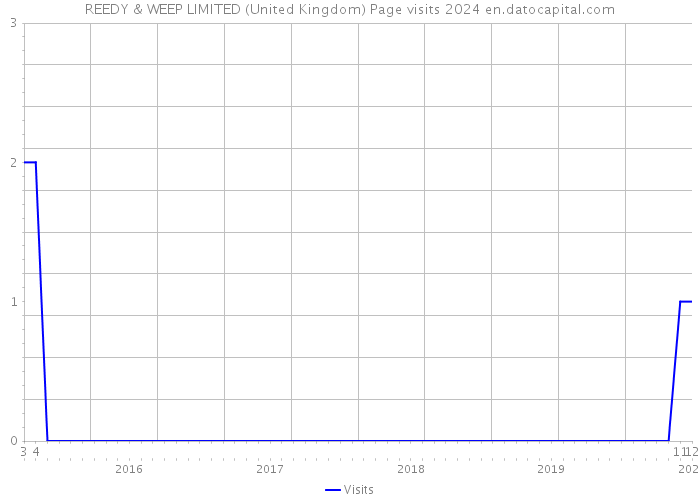 REEDY & WEEP LIMITED (United Kingdom) Page visits 2024 