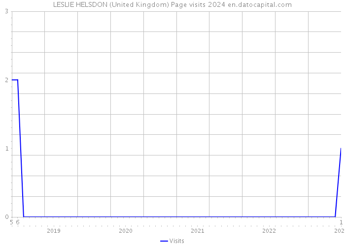 LESLIE HELSDON (United Kingdom) Page visits 2024 