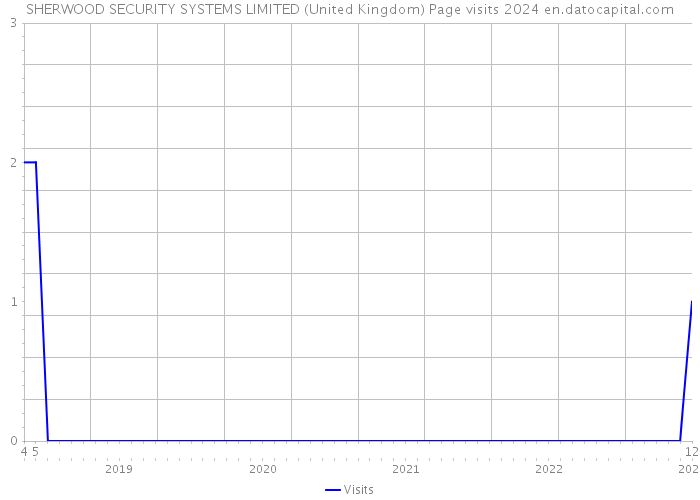 SHERWOOD SECURITY SYSTEMS LIMITED (United Kingdom) Page visits 2024 