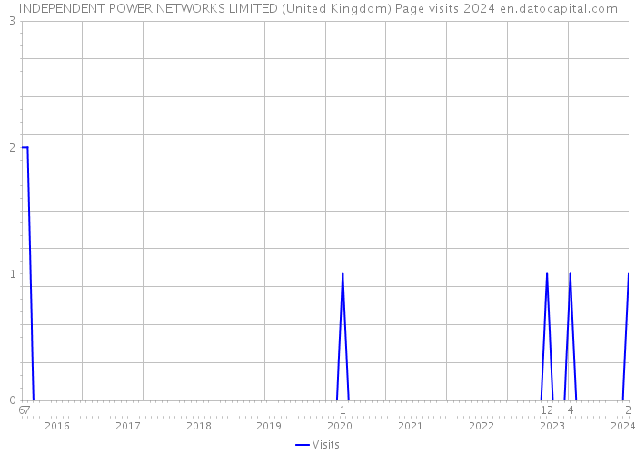 INDEPENDENT POWER NETWORKS LIMITED (United Kingdom) Page visits 2024 
