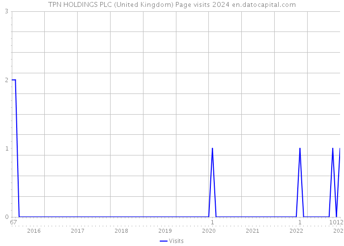 TPN HOLDINGS PLC (United Kingdom) Page visits 2024 