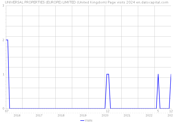 UNIVERSAL PROPERTIES (EUROPE) LIMITED (United Kingdom) Page visits 2024 