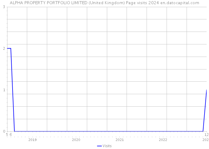 ALPHA PROPERTY PORTFOLIO LIMITED (United Kingdom) Page visits 2024 