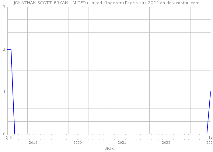 JONATHAN SCOTT-BRYAN LIMITED (United Kingdom) Page visits 2024 