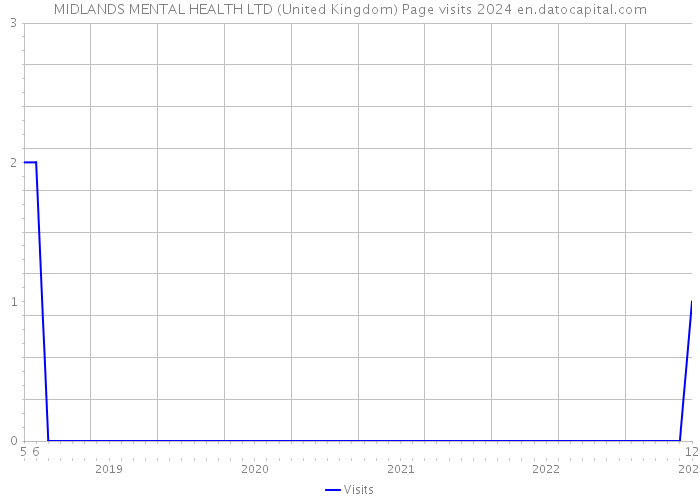 MIDLANDS MENTAL HEALTH LTD (United Kingdom) Page visits 2024 