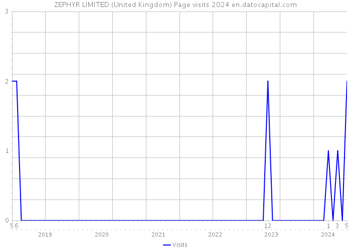 ZEPHYR LIMITED (United Kingdom) Page visits 2024 
