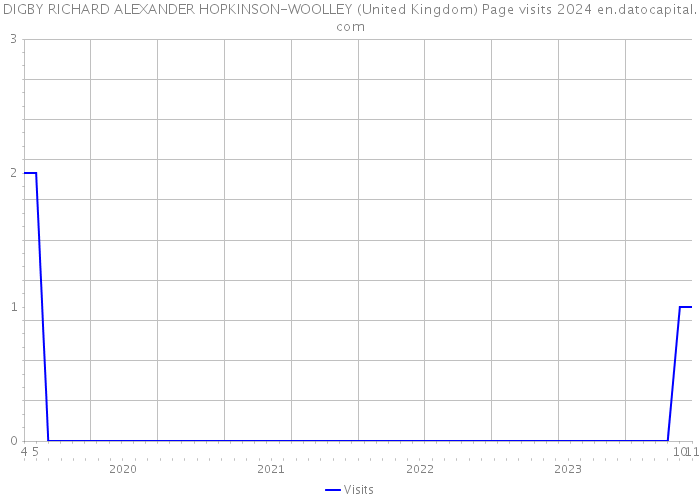 DIGBY RICHARD ALEXANDER HOPKINSON-WOOLLEY (United Kingdom) Page visits 2024 