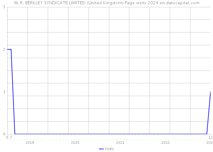 W. R. BERKLEY SYNDICATE LIMITED (United Kingdom) Page visits 2024 