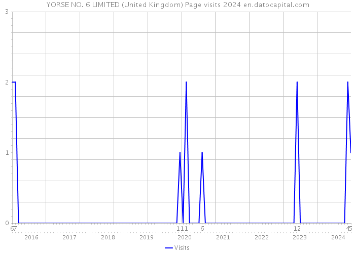 YORSE NO. 6 LIMITED (United Kingdom) Page visits 2024 