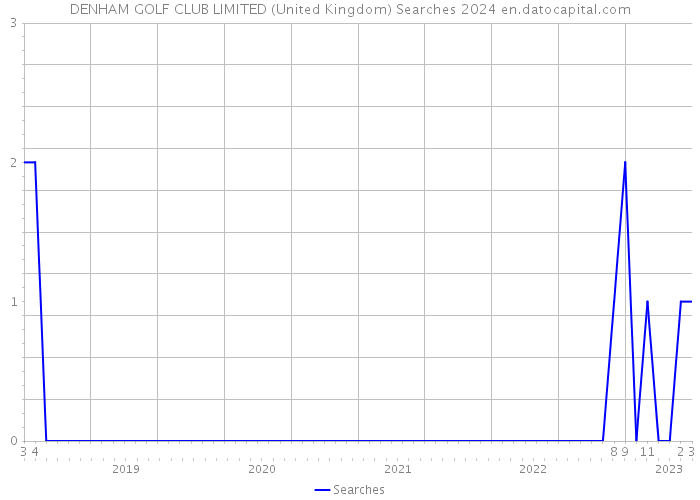 DENHAM GOLF CLUB LIMITED (United Kingdom) Searches 2024 