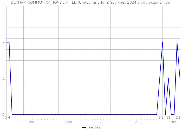 DENHAM COMMUNICATIONS LIMITED (United Kingdom) Searches 2024 