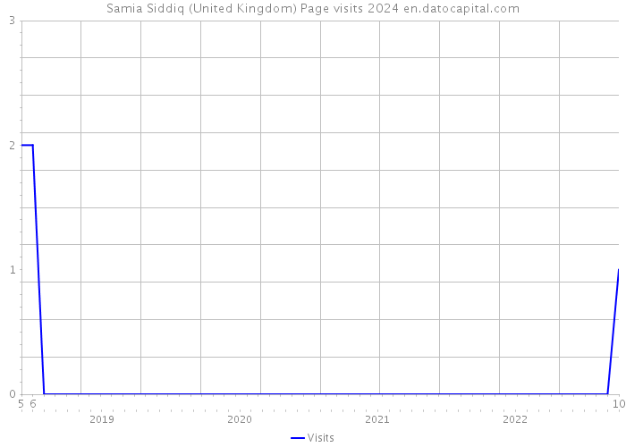 Samia Siddiq (United Kingdom) Page visits 2024 