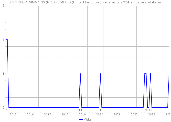 SIMMONS & SIMMONS (NO.1) LIMITED (United Kingdom) Page visits 2024 