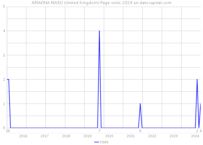 ARIADNA MASO (United Kingdom) Page visits 2024 