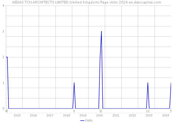 AEDAS TCN ARCHITECTS LIMITED (United Kingdom) Page visits 2024 