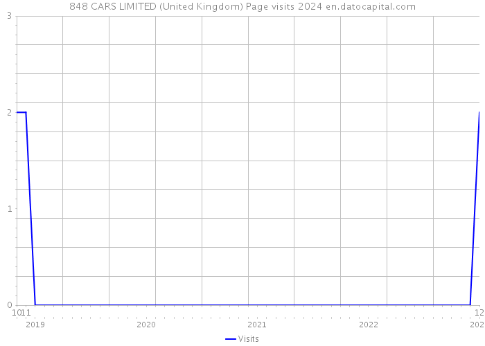 848 CARS LIMITED (United Kingdom) Page visits 2024 