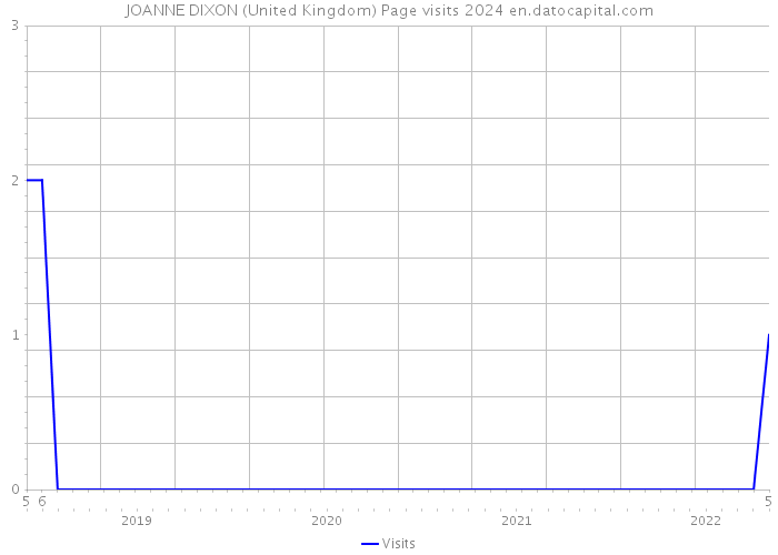 JOANNE DIXON (United Kingdom) Page visits 2024 