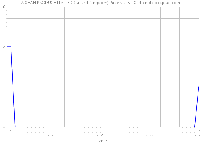 A SHAH PRODUCE LIMITED (United Kingdom) Page visits 2024 