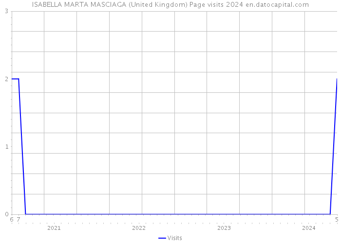 ISABELLA MARTA MASCIAGA (United Kingdom) Page visits 2024 