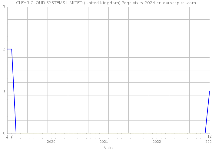CLEAR CLOUD SYSTEMS LIMITED (United Kingdom) Page visits 2024 