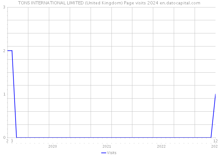 TONS INTERNATIONAL LIMITED (United Kingdom) Page visits 2024 