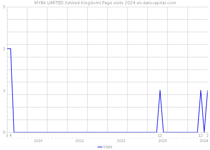 MYBA LIMITED (United Kingdom) Page visits 2024 
