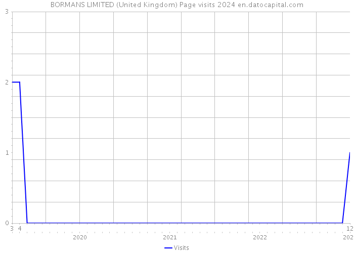 BORMANS LIMITED (United Kingdom) Page visits 2024 