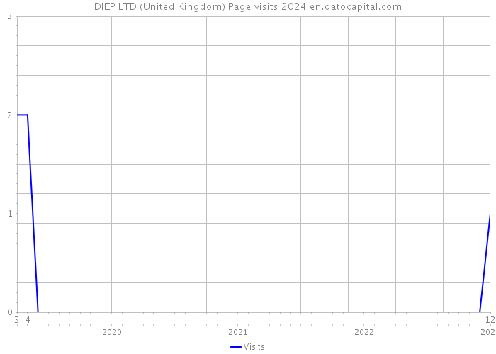 DIEP LTD (United Kingdom) Page visits 2024 