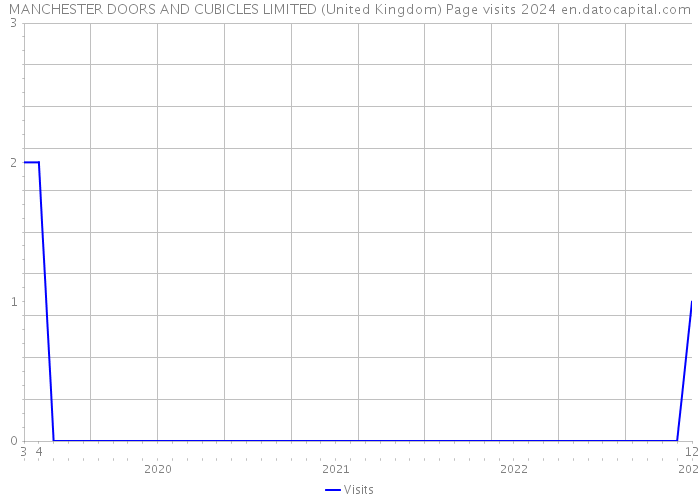 MANCHESTER DOORS AND CUBICLES LIMITED (United Kingdom) Page visits 2024 