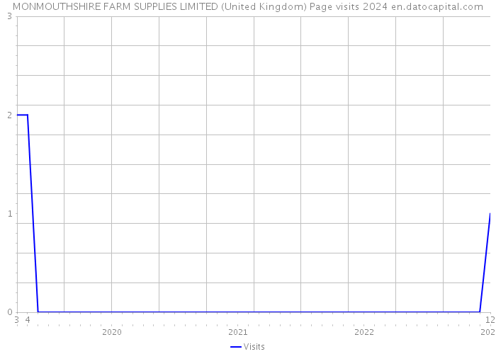 MONMOUTHSHIRE FARM SUPPLIES LIMITED (United Kingdom) Page visits 2024 