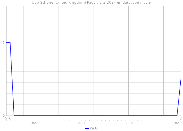 Udo Schone (United Kingdom) Page visits 2024 