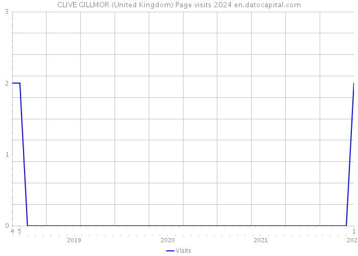 CLIVE GILLMOR (United Kingdom) Page visits 2024 