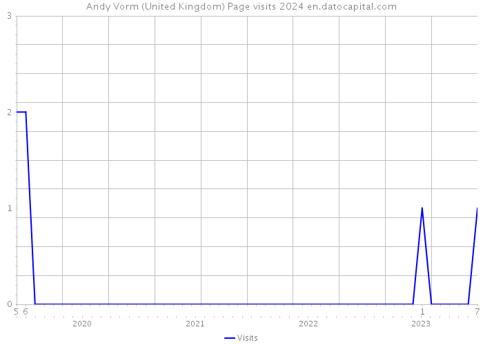 Andy Vorm (United Kingdom) Page visits 2024 